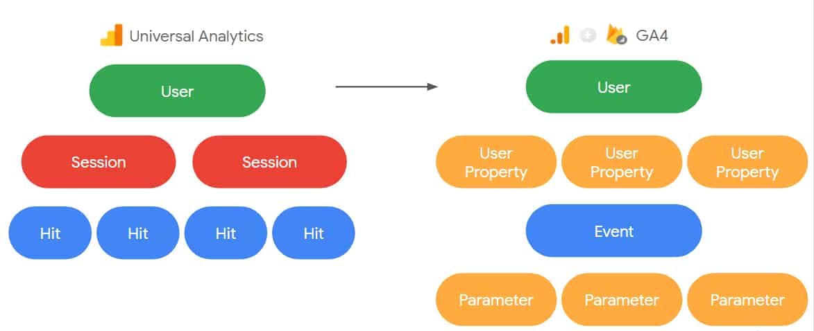 Google Analytics 4 Data Models
